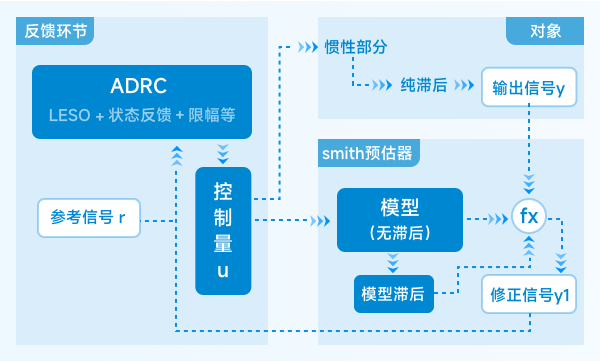 自扛扰控制png