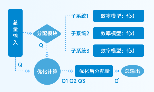 统筹分配优化png
