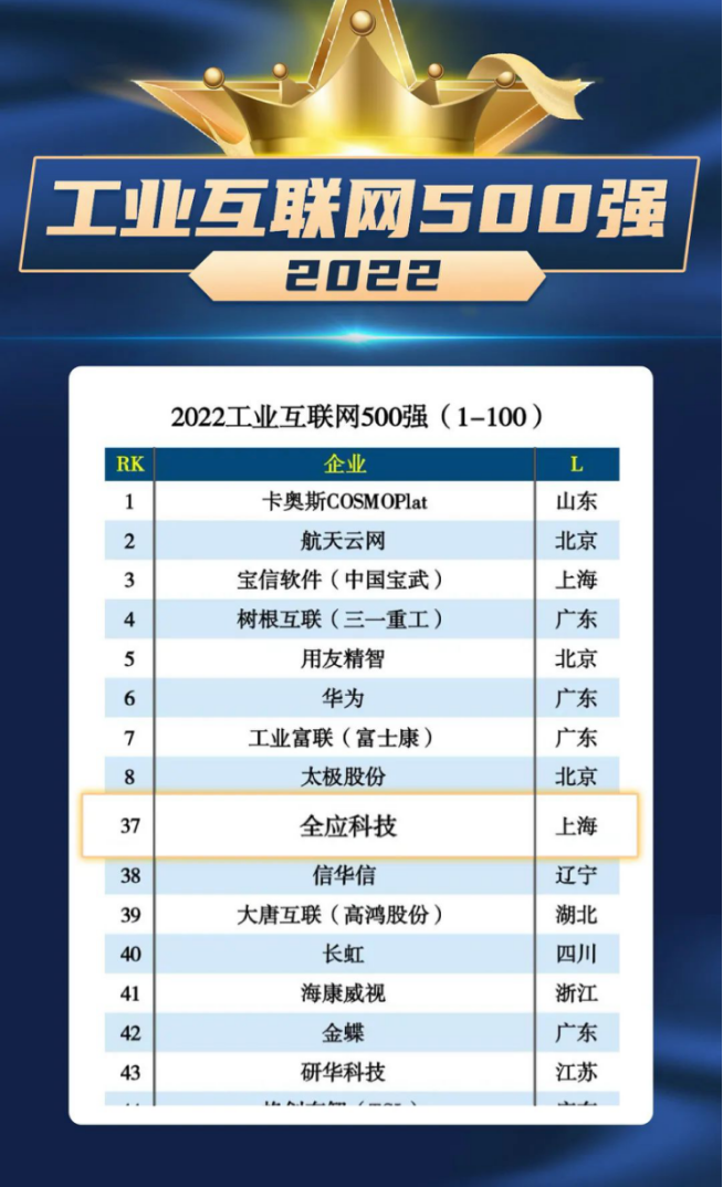 数字孪生目前哪些公司在做？全应科技登榜2022工业互联网500强